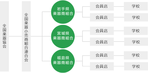 支援の流れ